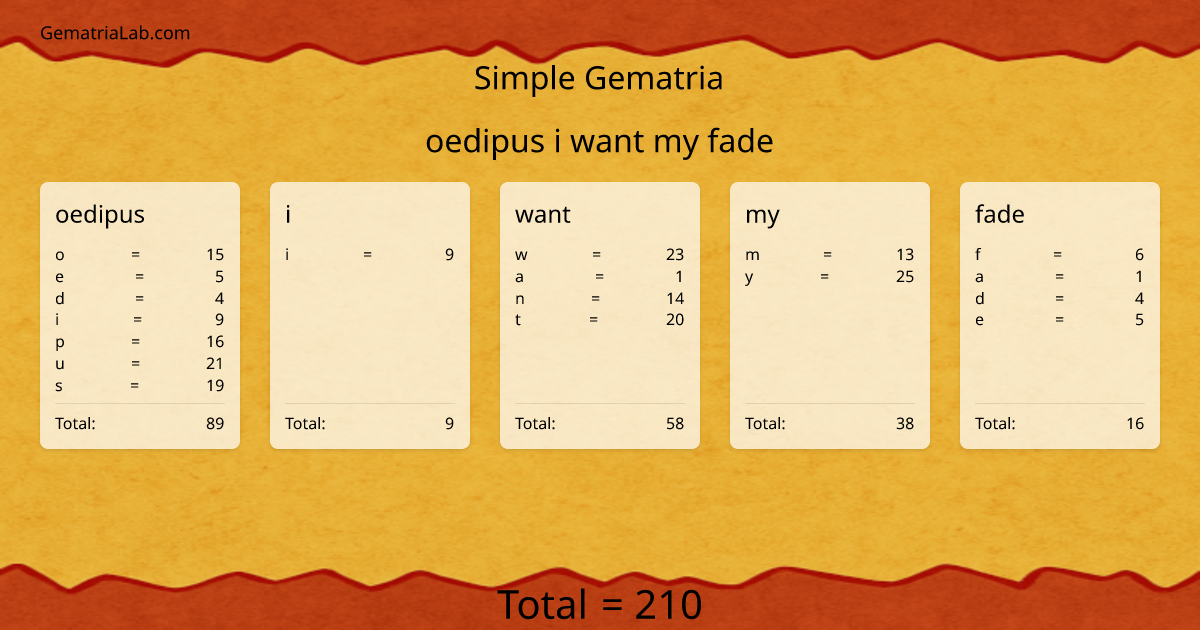 oedipus i want my fade in simple Gematria